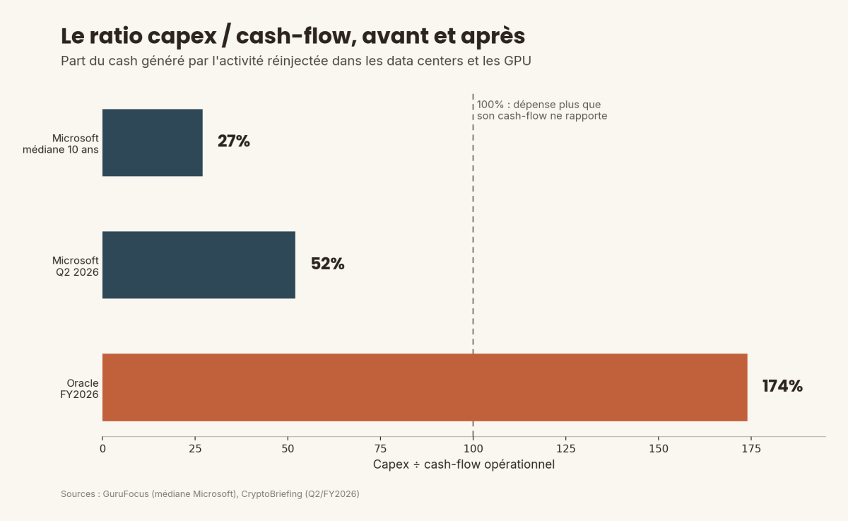 Le ratio capex/cash-flow, avant et après